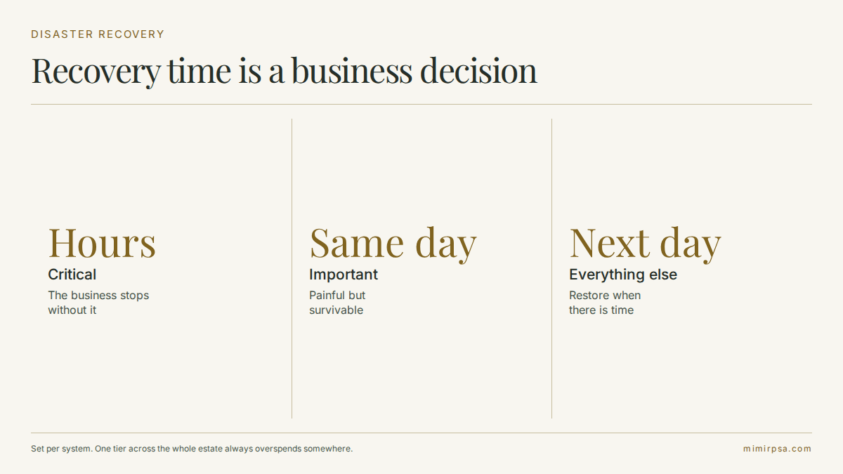 Disaster recovery tiers mapped to recovery time objectives, from hours to same-day to next-business-day restore