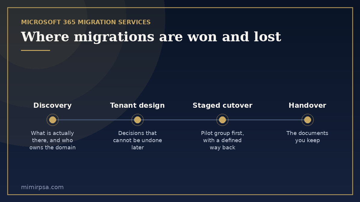 The four phases of Microsoft 365 migration services: discovery, tenant design, staged cutover and handover