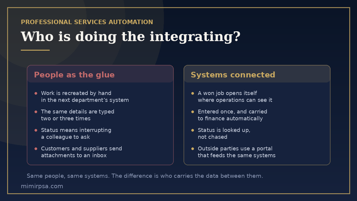 Professional services automation compared: people acting as the link between departments versus systems connected by engineered integrations and portals