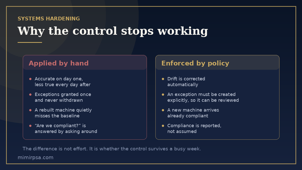 Systems hardening compared: manual configuration drift versus policy-enforced baselines and automated access removal